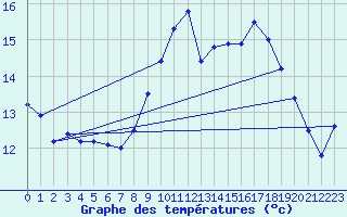 Courbe de tempratures pour Schaafheim-Schlierba