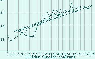 Courbe de l'humidex pour Scilly - Saint Mary's (UK)