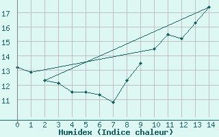 Courbe de l'humidex pour Saint-Nazaire (44)