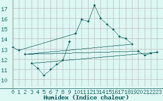 Courbe de l'humidex pour Izegem (Be)