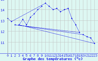 Courbe de tempratures pour Lough Fea