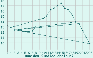 Courbe de l'humidex pour Ploumanac'h (22)