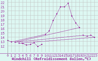 Courbe du refroidissement olien pour Champtercier (04)