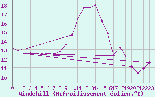 Courbe du refroidissement olien pour Corsept (44)