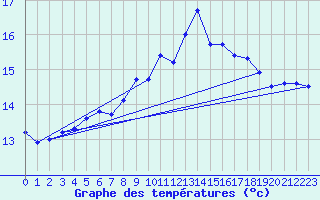 Courbe de tempratures pour De Bilt (PB)