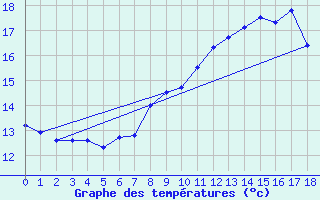 Courbe de tempratures pour Ualand-Bjuland