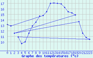 Courbe de tempratures pour Shawbury