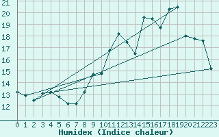 Courbe de l'humidex pour Charleroi (Be)