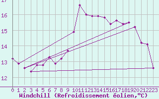 Courbe du refroidissement olien pour Mace Head