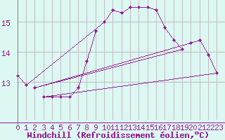 Courbe du refroidissement olien pour Brignogan (29)