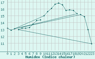 Courbe de l'humidex pour Luechow