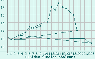 Courbe de l'humidex pour Frontone