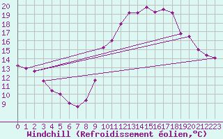 Courbe du refroidissement olien pour Guret Saint-Laurent (23)