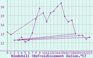Courbe du refroidissement olien pour Malin Head