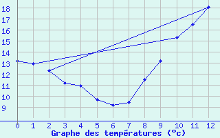 Courbe de tempratures pour Villers-Carbonnel (80)