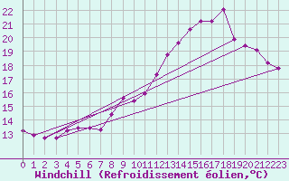 Courbe du refroidissement olien pour Lamballe (22)