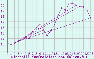 Courbe du refroidissement olien pour Marham
