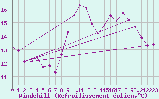 Courbe du refroidissement olien pour Dieppe (76)