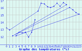 Courbe de tempratures pour Dieppe (76)