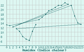 Courbe de l'humidex pour Thorrenc (07)