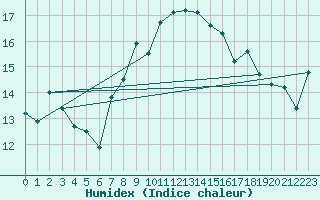 Courbe de l'humidex pour Chaumont (Sw)