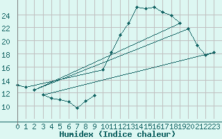 Courbe de l'humidex pour Pointe de Socoa (64)