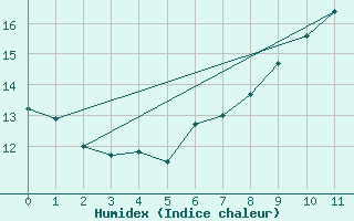 Courbe de l'humidex pour Hilgenroth