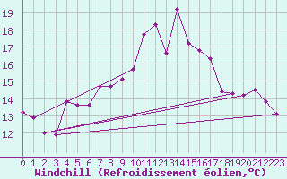 Courbe du refroidissement olien pour Figari (2A)