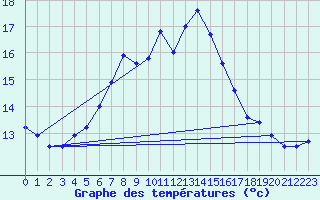 Courbe de tempratures pour Vaestmarkum