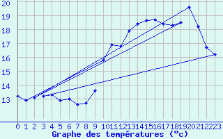 Courbe de tempratures pour Saint-Girons (09)