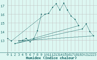 Courbe de l'humidex pour Villars-Tiercelin