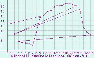 Courbe du refroidissement olien pour Vanclans (25)