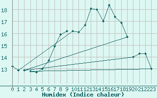 Courbe de l'humidex pour Lohr/Main-Halsbach