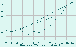 Courbe de l'humidex pour Lillers (62)