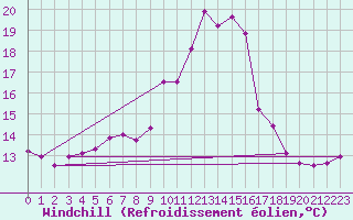Courbe du refroidissement olien pour Estres-la-Campagne (14)