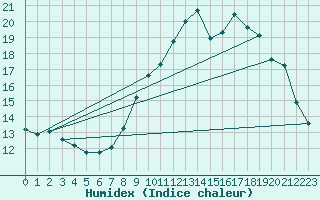 Courbe de l'humidex pour Xert / Chert (Esp)