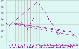 Courbe du refroidissement olien pour Arages del Puerto