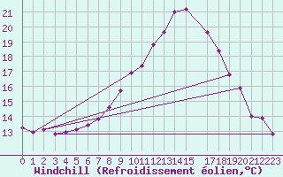 Courbe du refroidissement olien pour Vaduz
