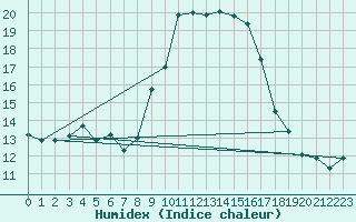 Courbe de l'humidex pour Bastia (2B)