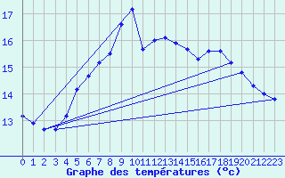 Courbe de tempratures pour Fokstua Ii