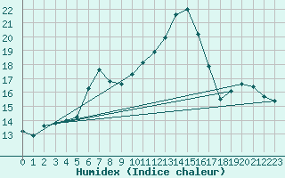 Courbe de l'humidex pour Tomtabacken