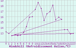 Courbe du refroidissement olien pour Evionnaz