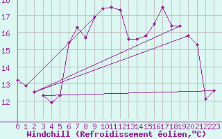 Courbe du refroidissement olien pour Pully-Lausanne (Sw)