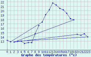 Courbe de tempratures pour Aurelle-Verlac (12)