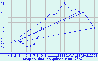 Courbe de tempratures pour Strasbourg (67)