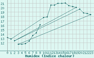 Courbe de l'humidex pour Brocken