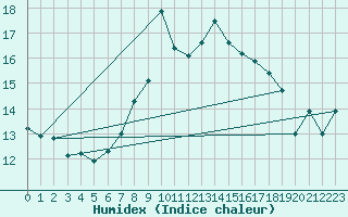 Courbe de l'humidex pour Santa Susana