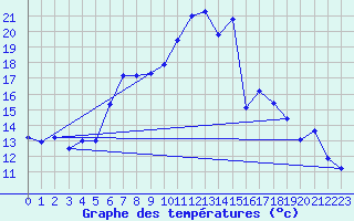 Courbe de tempratures pour Kubschuetz, Kr. Baut