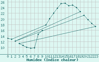 Courbe de l'humidex pour Nmes - Garons (30)