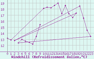 Courbe du refroidissement olien pour Dunkerque (59)